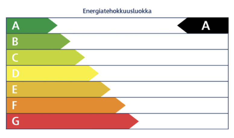 A-luokkaan eli parhaimpaan luokkaan kuuluvan asunnon energiatodistus.